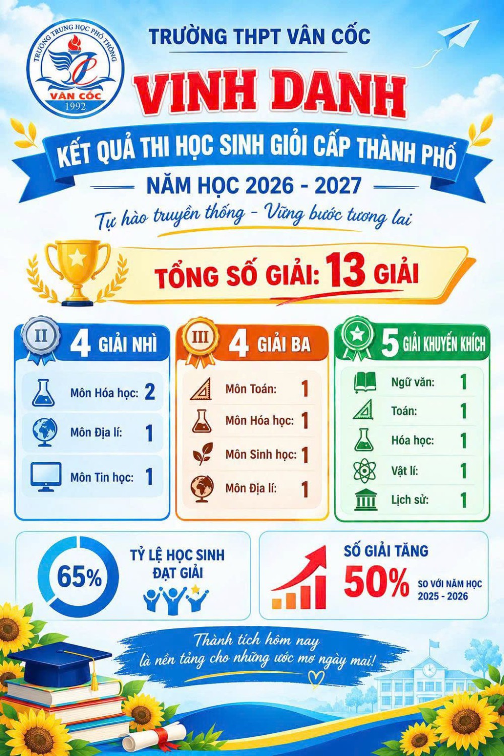 Kết quả thi học sinh giỏi cấp Thành phố năm học 2026-2027